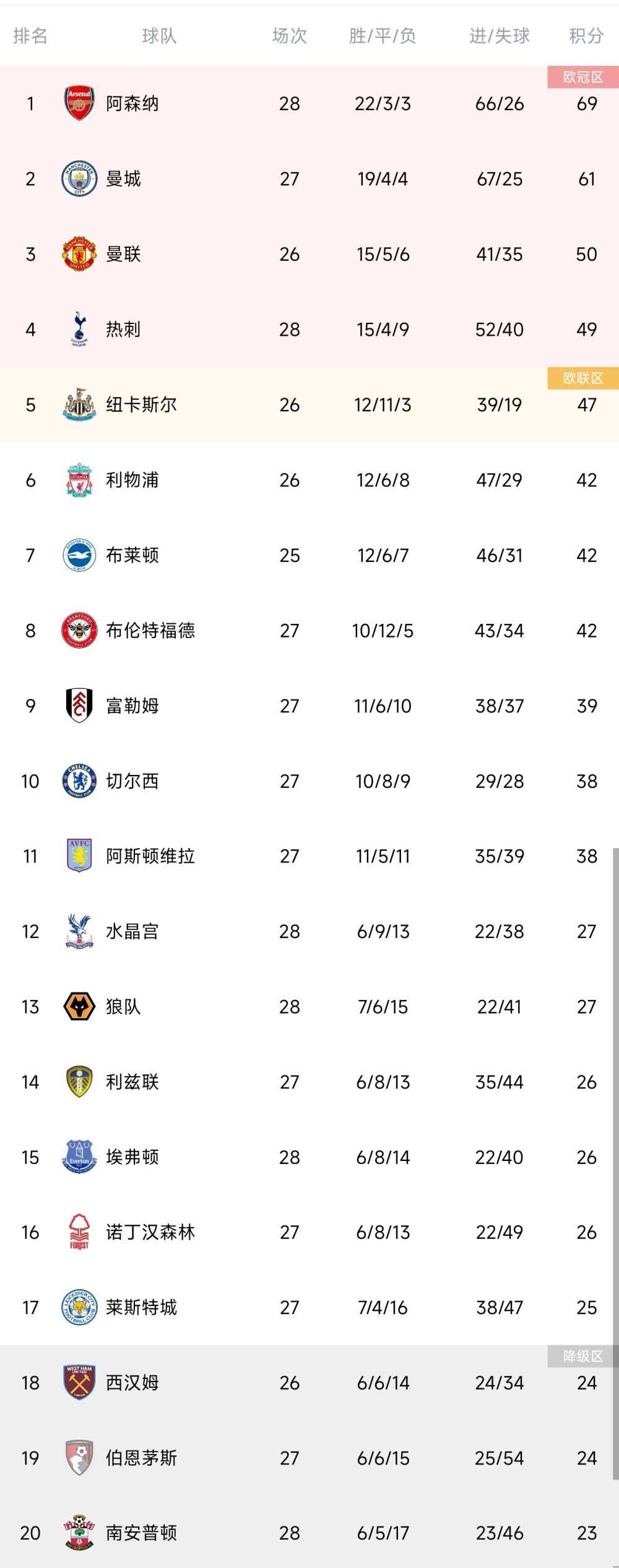 马竞本赛季状态相当稳定，当下10胜1平2负的战绩，排名联赛第3位。